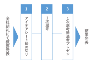 ビジネスプロデュースコンテストの流れ