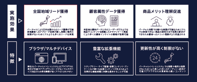 バーチャル展示会の実績効果と特徴