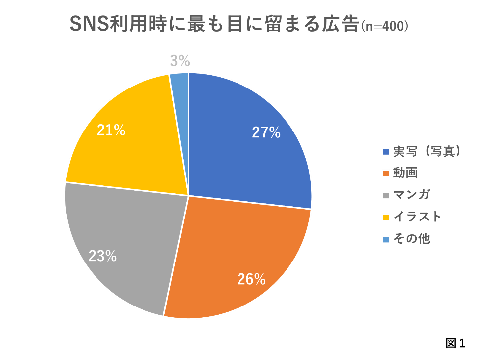 SNS利用時に最も目に留まる広告