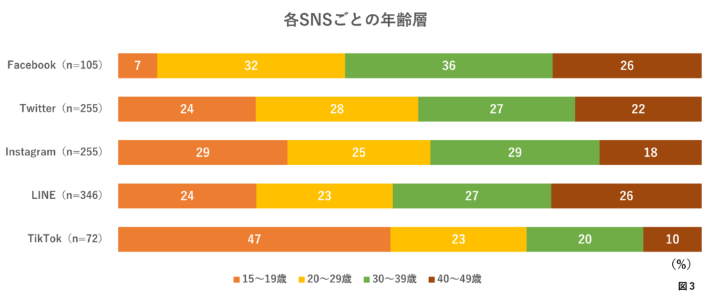 各SNSごとの年齢層