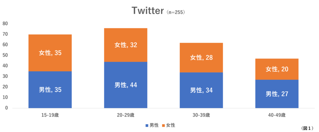 Twitter性別・世代別分布図