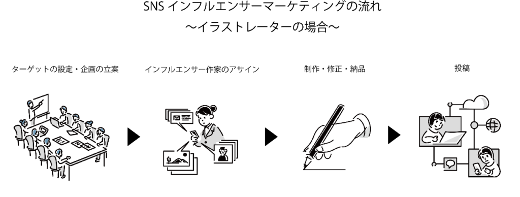 SNSインフルエンサーマーケティングの流れ
