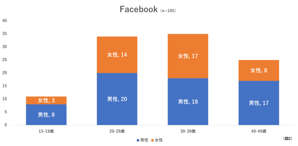 Facebook性別・世代別分布図