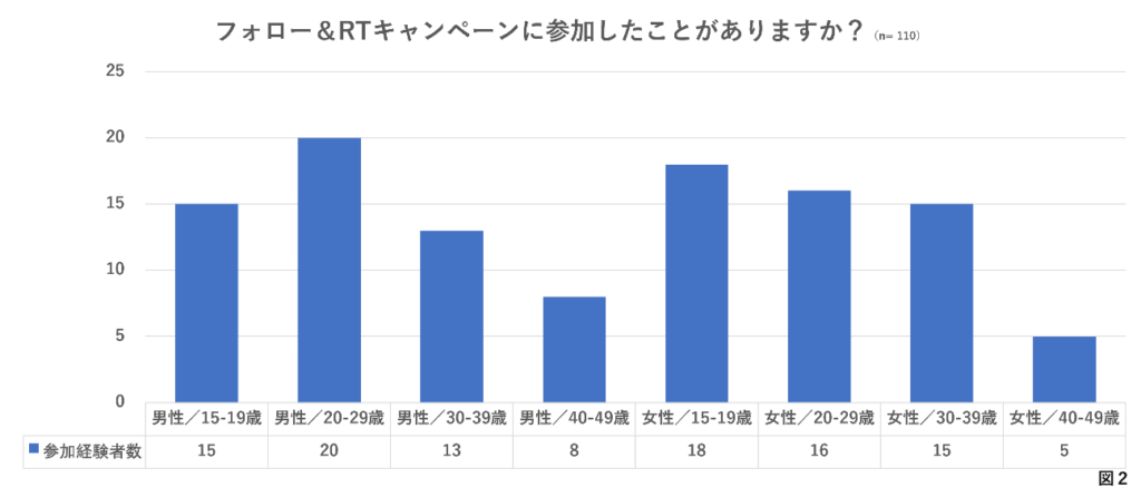 フォロー＆RTキャンペーンに参加したことがありますか？