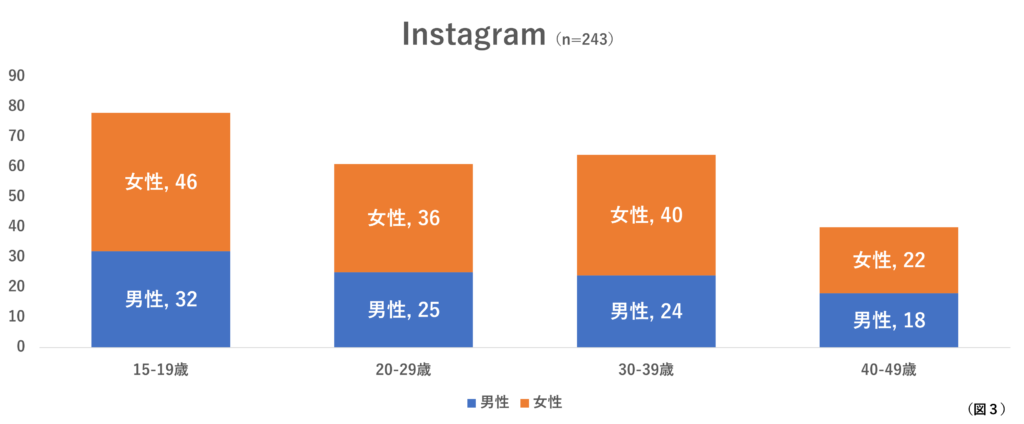 Instagram性別・世代別分布図