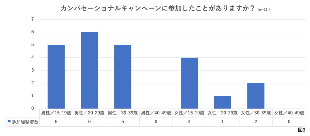 カンバセーショナルキャンペーンに参加したことはありますか？