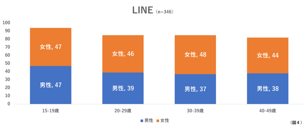 LINE性別・世代別分布図