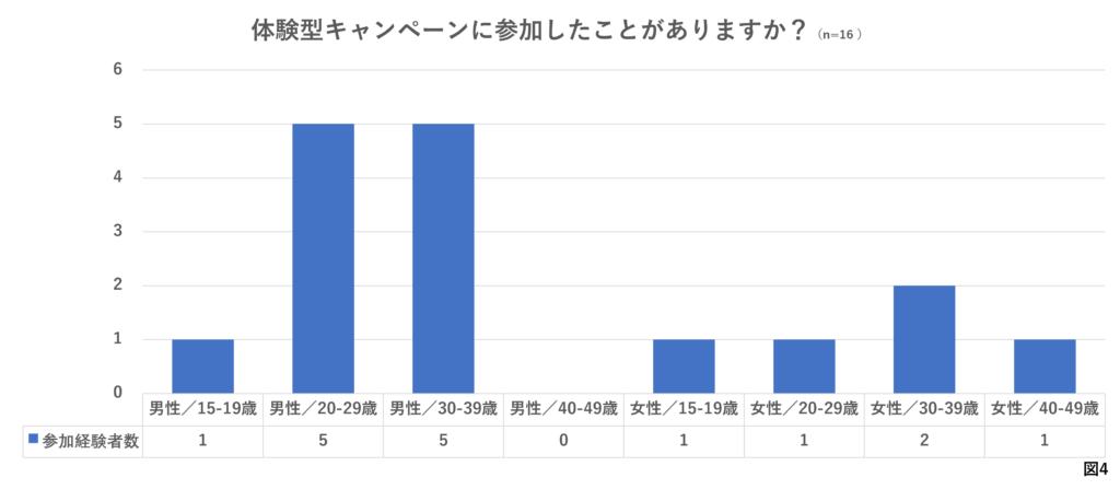 体験型キャンペーンに参加したことはありますか？