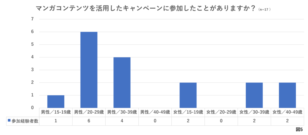 マンガコンテンツを活用したキャンペーンに参加したことはありますか？