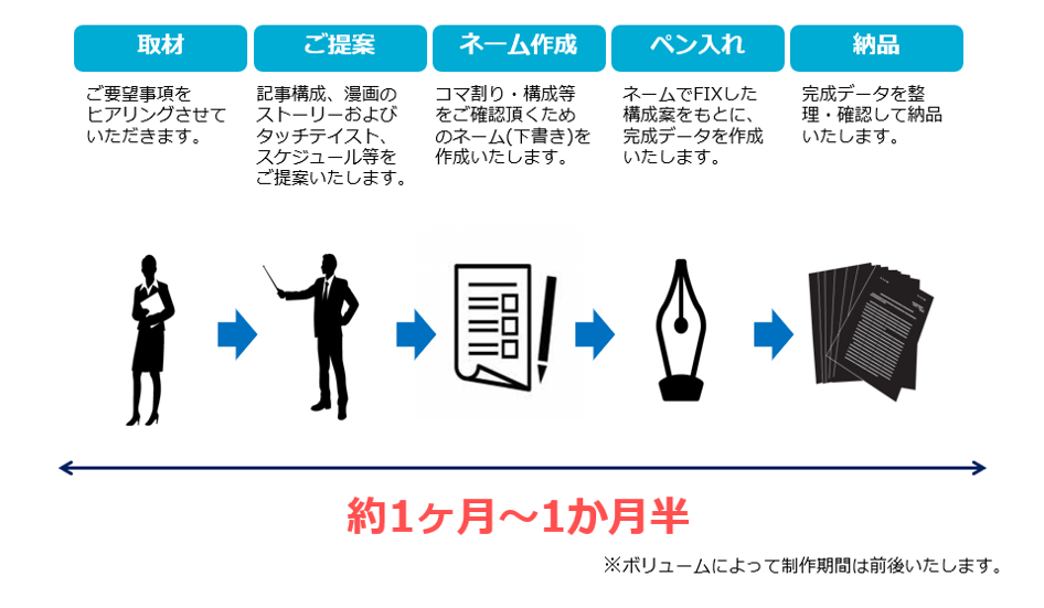 漫画広告ができるまでの流れ