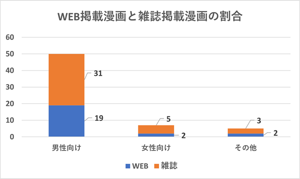 Web掲載漫画と雑誌掲載漫画の割合のグラフ
