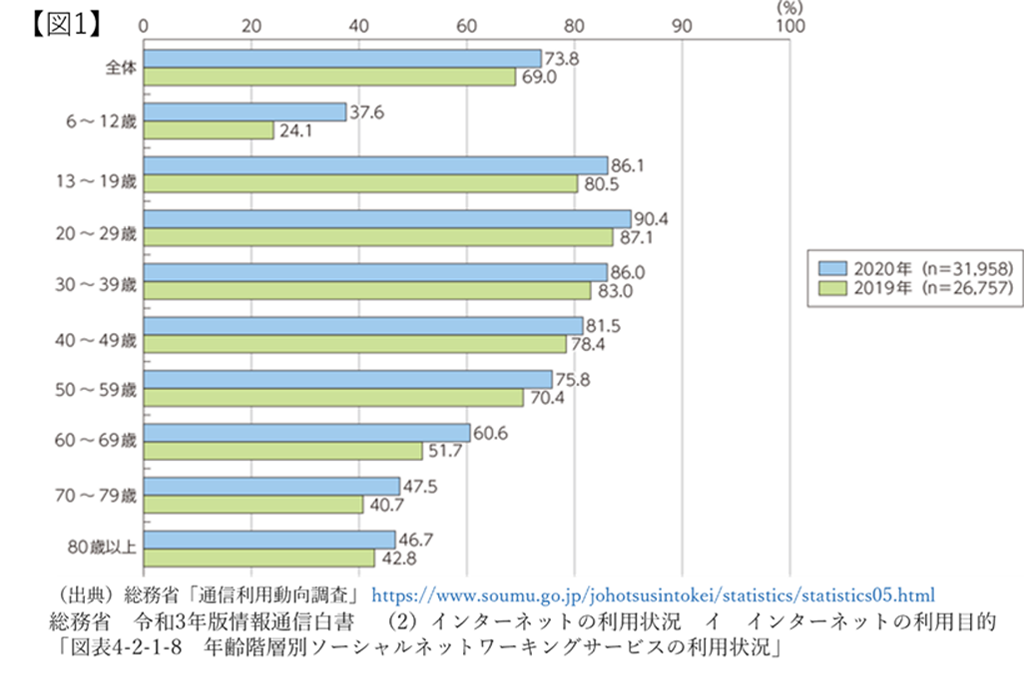 総務省「通信利用動向調査」グラフ