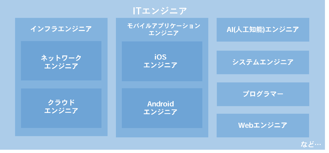 エンジニア種別