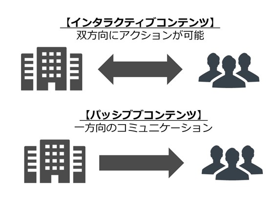 インタラクティブコンテンツとパッシブコンテンツの比較図